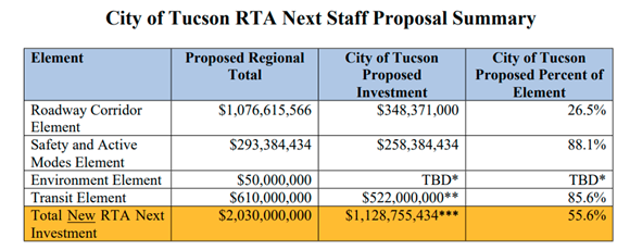 Table shows City of Tucson RTA Next Staff Proposal Summary