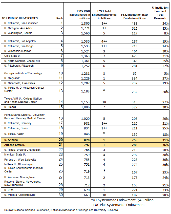 The National Science Foundation table shows University of Arizona rank 20 with 31% institution funs of total research