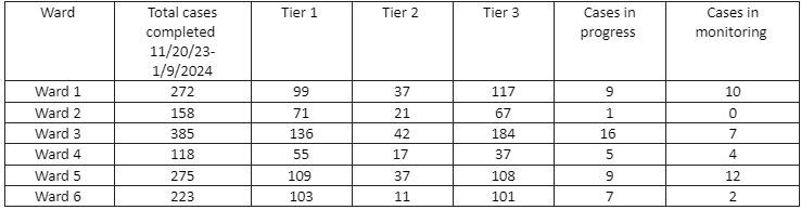 Table of Unhoused encampments per ward