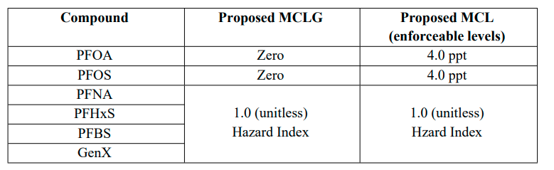 Table showing EPA is considering issuing two different contamination level standards