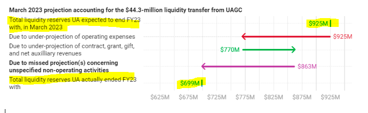 Chart shows the total expected and actual UA liquidity reserves end of FY 2023 