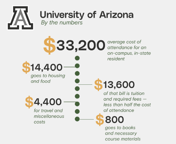 Data shows the average cost to attend the University of Arizona as an in-state student