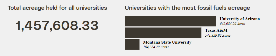 Chart shows university with the most fossil fuels acreage, the top 3 on the chart is University of Arizona, Texas A&M, Montana State University  