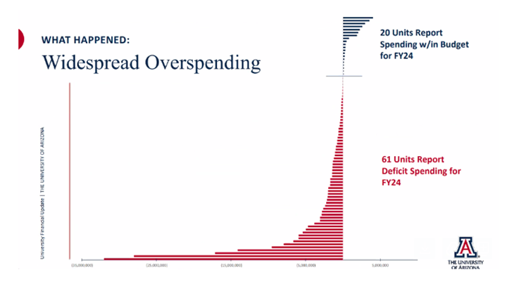 slide shows the overspending continues