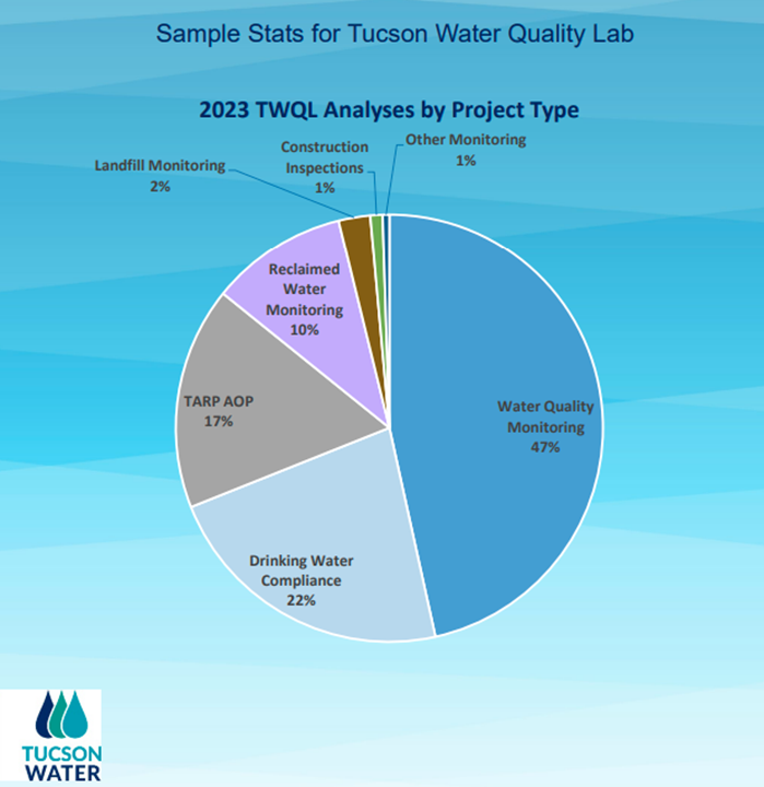 Analyses of the sample stats for Tucson Water Quality Lab