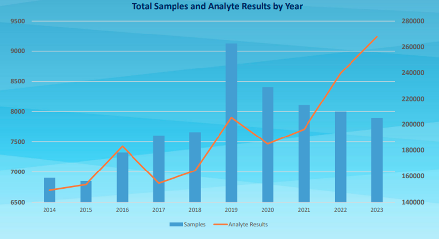 Total samples and Analyte Results by Year