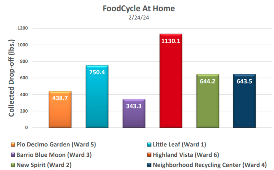 Image of the pounds of food collected at each drop-off location