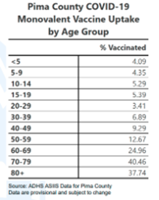 Pima County COVID-!( Monovalent Vaccine Update by age group