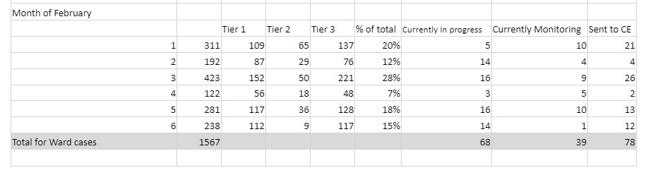 Graphic of Homeless report