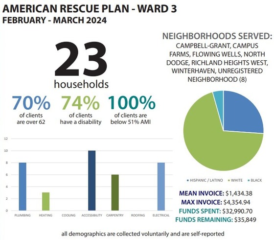 Graphic for CHRPA report in Ward 3