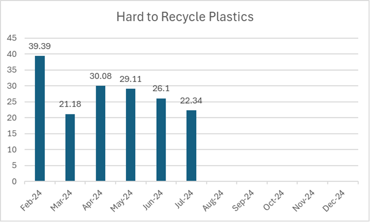 Graph of the hard to Recycle Plastics