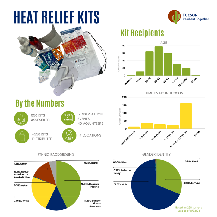 Heat relief kits