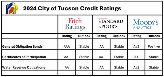Table of Credit Ratings 2024