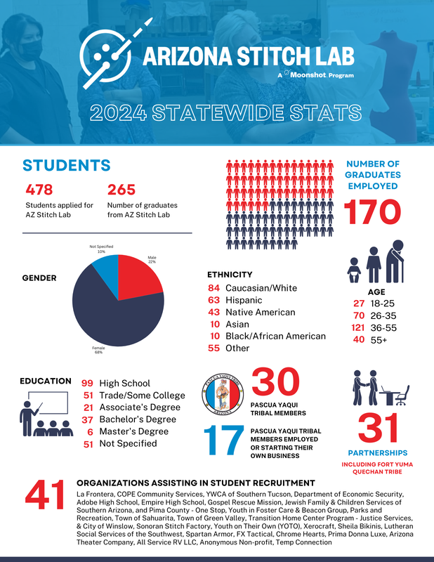 Graphic for statewide stats