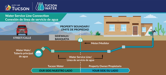 Tucson Water Service Line