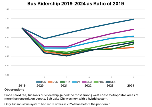 a line graph showing Tucson transit ridership compared to other metro areas of more than 1 million people
