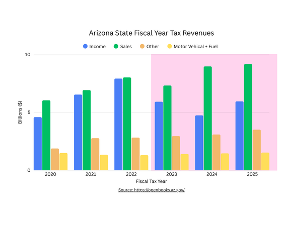 Az Taxes Chart