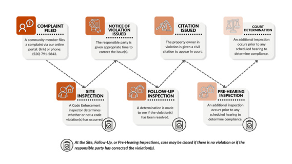 Code Enforcement Process