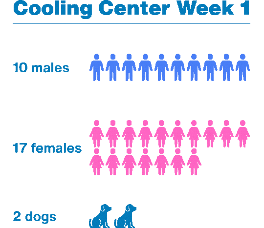 GIF of Cooling Center statistics