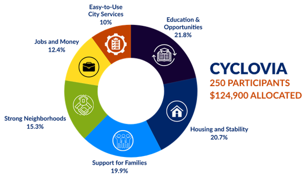 PI activity cyclovia