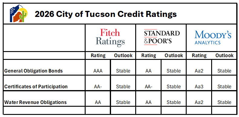 2026 Bond Ratings Table showing the ratings from all three credit ratings agencies.
