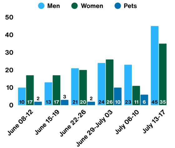 Graph for the Ward 3 cooling center attendance