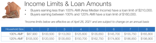 AC Boost Income Limits and Loan Amounts