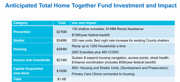 Measure W - Anticipated Total Home Together Fund Investment and Impact