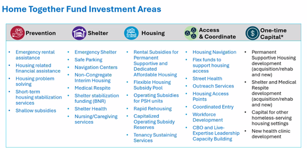 Home Together Fund Investment Areas