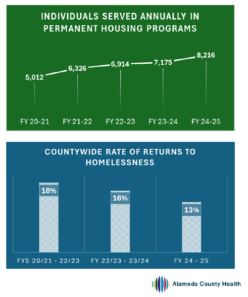Housing and Homelessness Charts