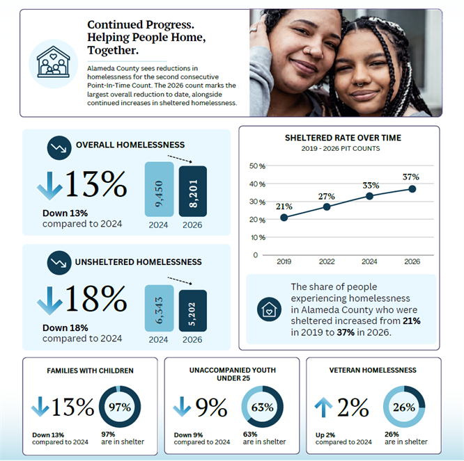 Homelessness Stats