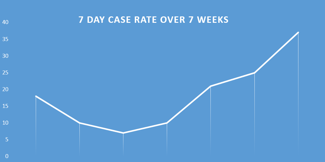 7 day case rate