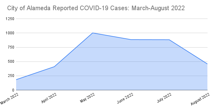 chart of COVID cases last 6 months