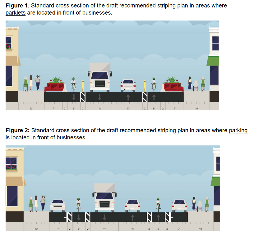 Cross section of Park and Webster St striping shows the following in each direction: parking OR parklets at the curb, a bike lane, and an auto lanes.