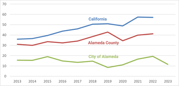 Graph showing City of Alameda rate lower than Alameda County, which is lower than California
