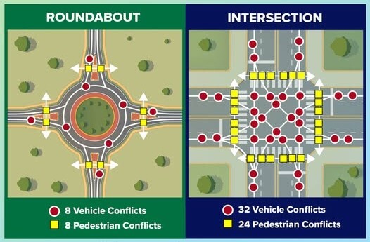 Image showing conflict points at intersections: 8 vehicle and 8 pedestrian conflicts with a roundabout, and 32 and 24 at an intersection