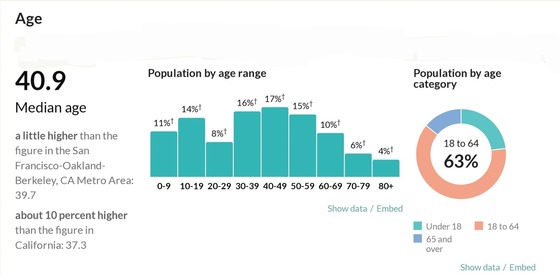 Graph of rates of seniors living in Belmont