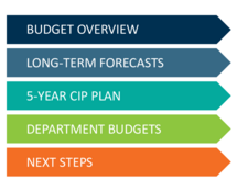 Budget overview, long-term forecasts, 5-year CIP plan, dept. budget, next steps