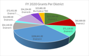 Fy20 Berkeley arts grants by district