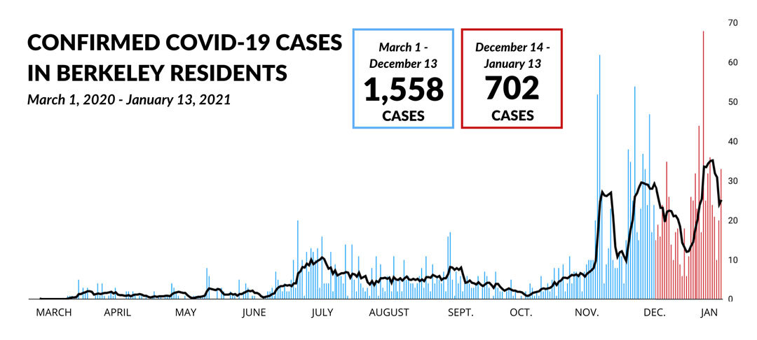 COVID-19 cases through January 13