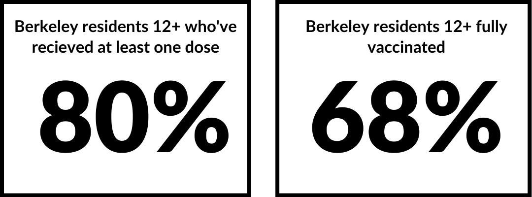 80% of Berkeleyans 12 and up have had their first dose