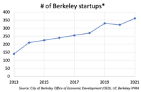 Berkeley Startup Trends