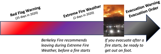 Extreme fire weather - choosing your trigger to leave
