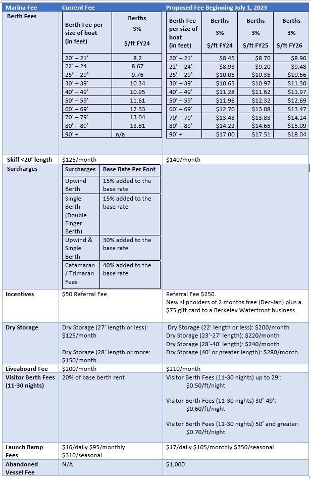 Join us on Zoom Tuesday April 11th to discuss Berkeley Marina Fee Updates