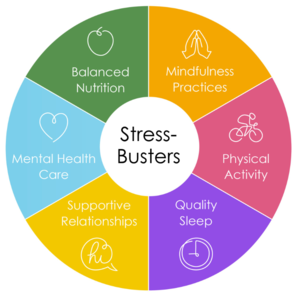 Stress Busters. Supportive Relationships. Quality Sleep. Physical Activity. Mindfulness Practices. Balanced Nutrition. Mental Health Care.