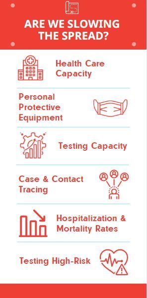Are we slowing the spread infographic. All text included above. Image of hospital, surgical mask, graph icons, heart icon