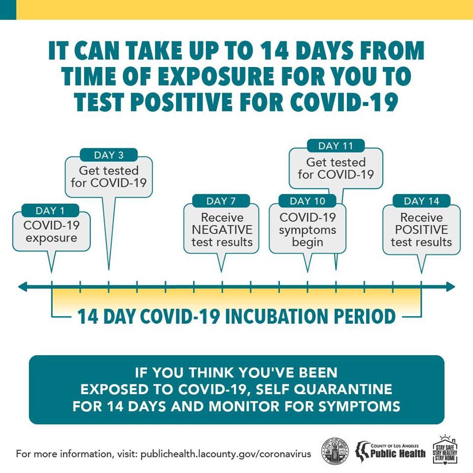 It can take up to 14 days for you to test positive for COVID-19. If you think you've been exposed, self quarantine for 14 days. 