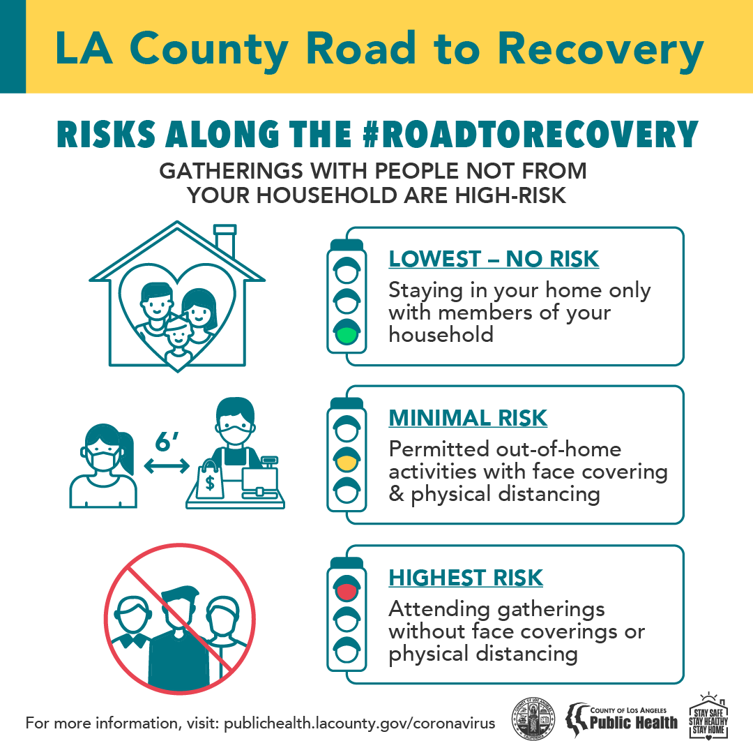LA County Road to Recovery Infographic green, yellow, red traffic lights with gatherings crossed out. All text reflected in text above.