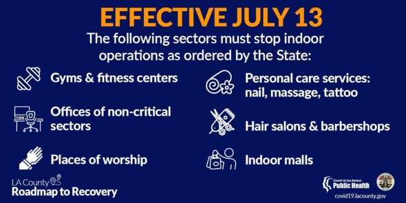 Effective July 13, indoor operations closed for gyms, non-critical offices, places of worship, personal care, hair salons, indoor malls