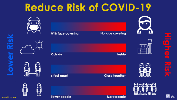 Reduce risk of COVID-19 infographic: text included above. High Risk=no face covering, inside, close together, more people